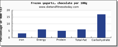iron and nutrition facts in frozen yogurt per 100g